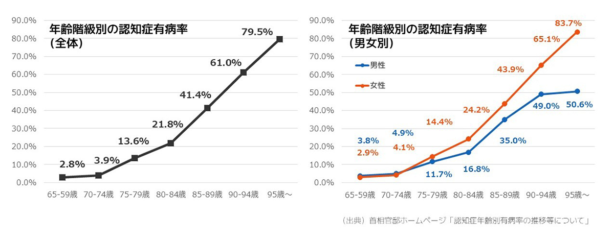 年齢階級別の認知症有病率のグラフ画像